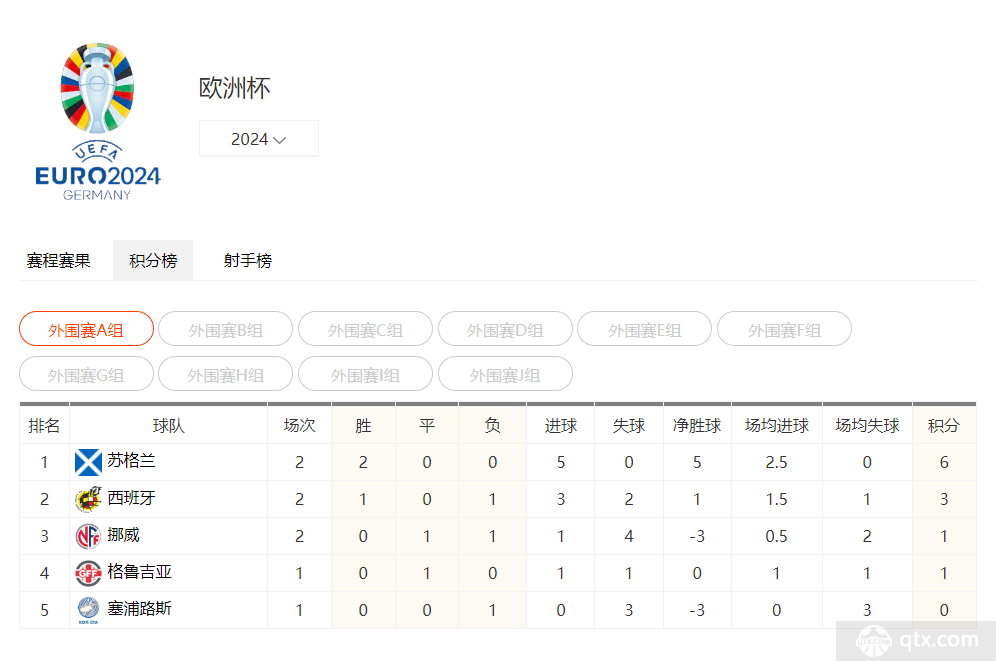 以色列 1胜1平1负 进3球丢5球 4分